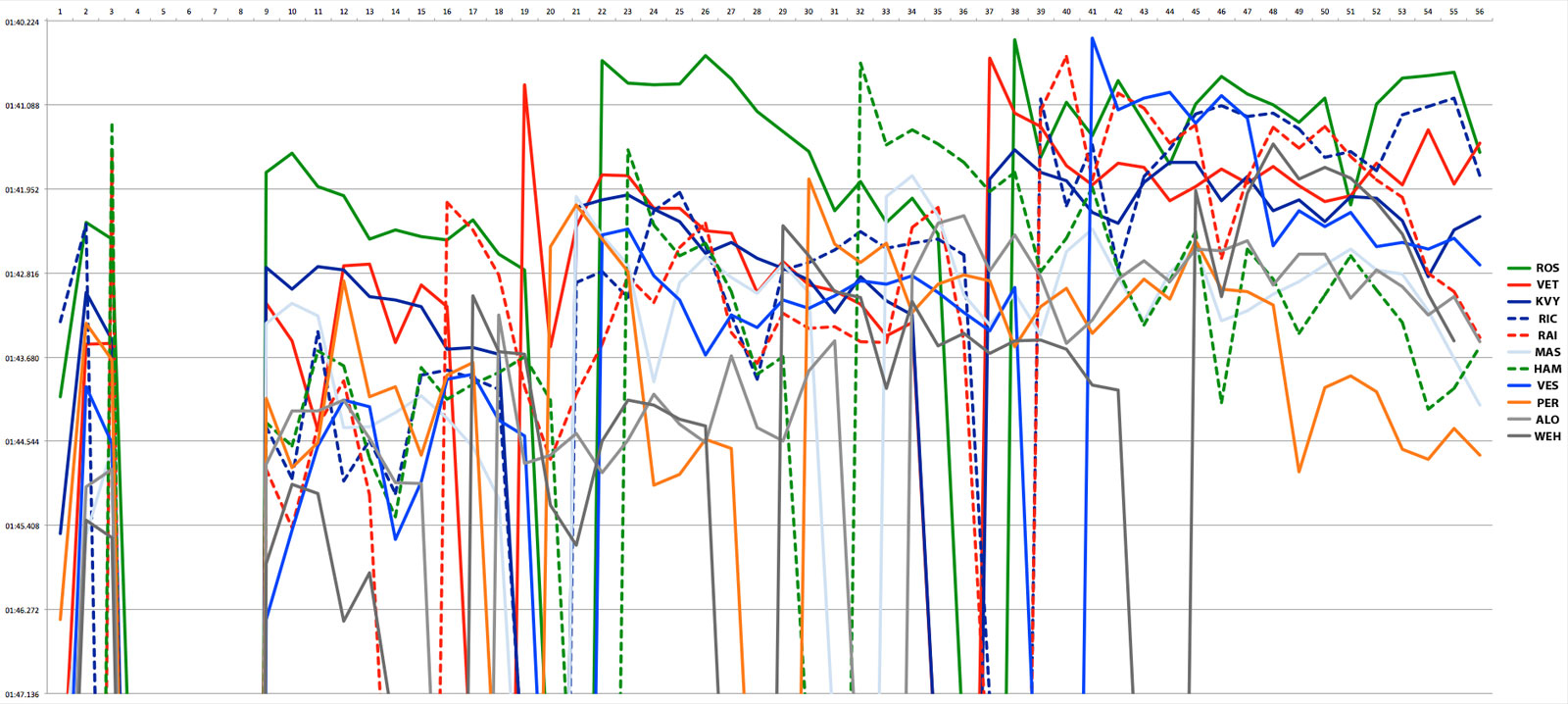 【中国GP】全ラップタイム分析：見た目以上に2強突出、レッドブル以下の中団は大混戦