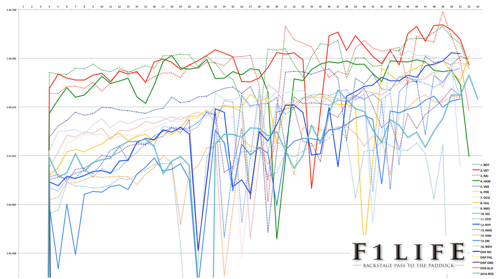 【Rd.4 RUS 徹底分析】真の最速はフェラーリ、ボッタスは序盤プッシュと後半のタイヤセーブで勝つ
