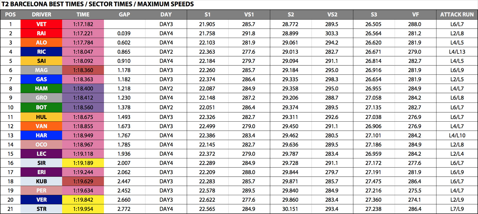 【バルセロナ合同テスト】ハース最速、トロロッソ8番手。真のベストタイムランキング