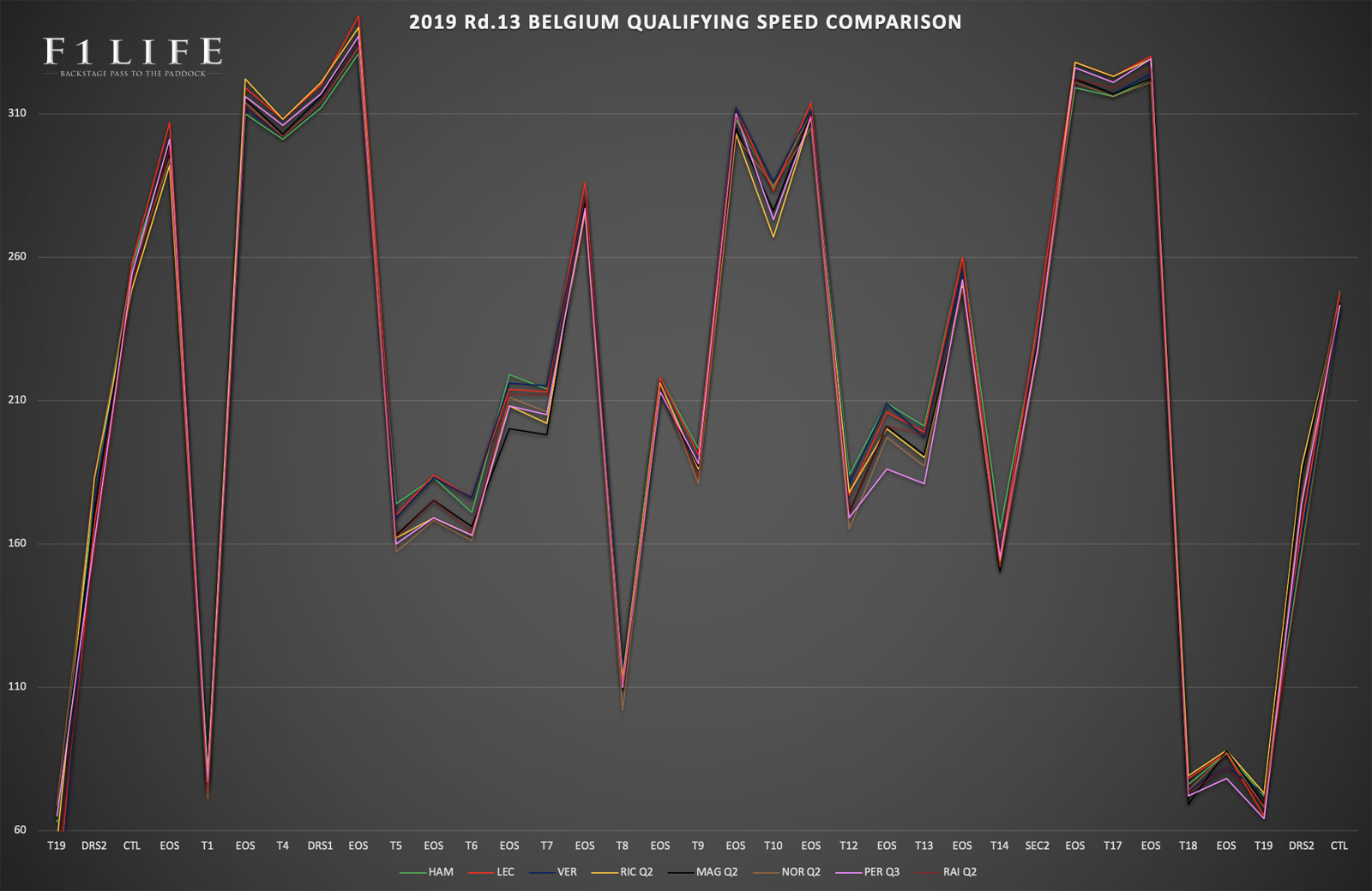 【Rd.13 BEL・徹底分析①】予選車速詳細分析、フェラーリ最速ポールポジション獲得の理由