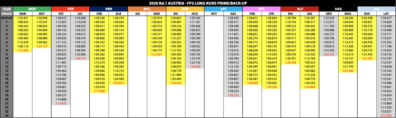 2020 Rd 1 Aut 金曜フリー走行分析 メルセデスamg最速 レッドブル2番手 レーシングポイントがフェラーリを喰うか F1 Life