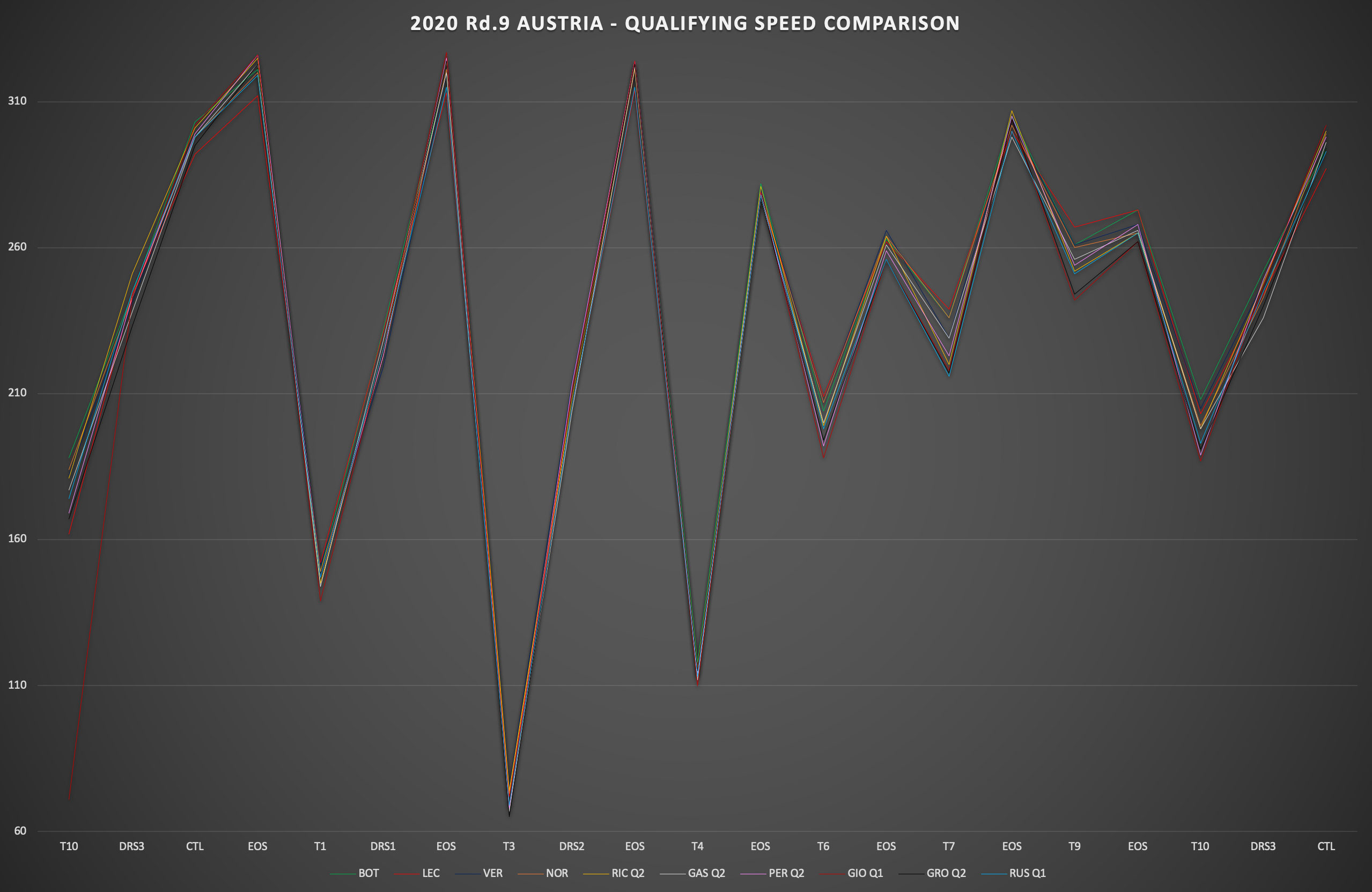 【2020 Rd.1 AUT】徹底分析③：予選スピード比較で分かったメルセデスAMGの強さ、レッドブルの弱さ、フェラーリの可能性