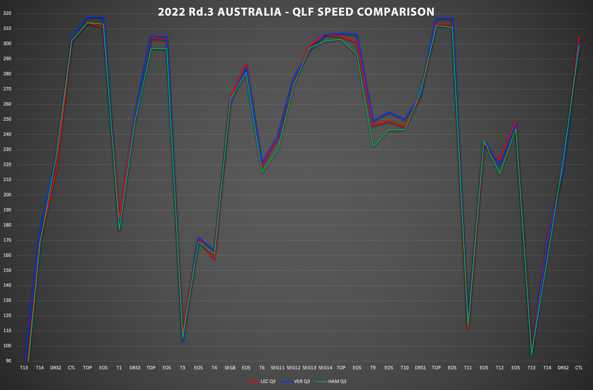 【2022 Rd.3 AUS】予選分析：直線番長を辞めたレッドブル、中低速コーナーで制したフェラーリ【車速分析】