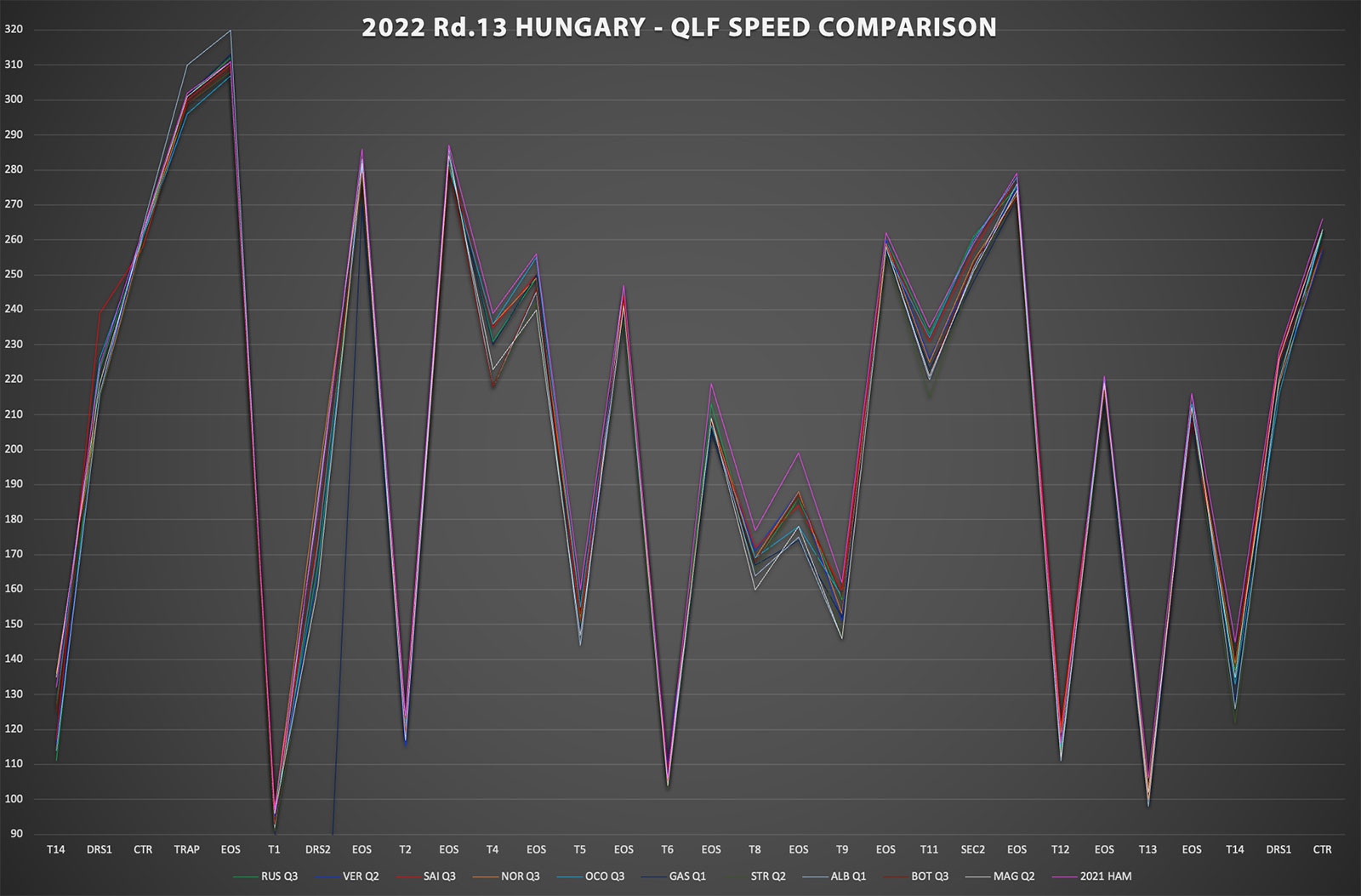 【2022 Rd.13 HUN】分析：あらゆる速度域で速いフェラーリ、ダウンフォースを付けてもコーナー最速になれないレッドブル【車速分析】