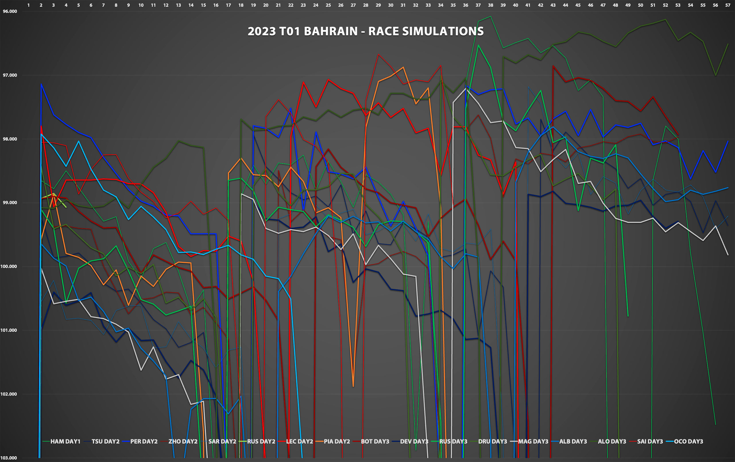 【2023 T1 BHR】テスト総括・レースシミュレーション分析。最速レッドブル、注目アストンマーティン、アルファタウリは何番手？