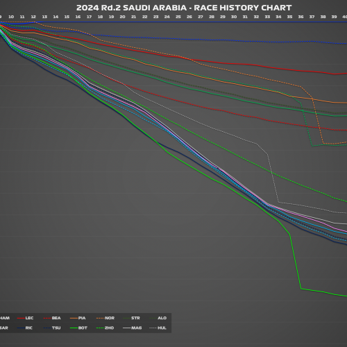 【戦略分析】セーフティカーで戦略の幅がほぼないレース【2024 Rd.2 SAU】