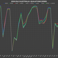 【性能分析】トップ2チーム独走の理由は高速コーナー、RBも追随【2024 Rd.3 AUS】