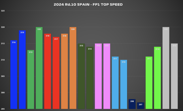 【FP総括】ストレート重視のセットアップを採ったレッドブルとRB【最高速】 – F1LIFE