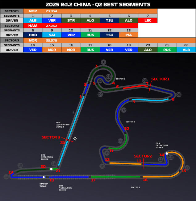 【予選】低速域で速さを見せたレーシングブルズ【ミニセクター】 – F1LIFE