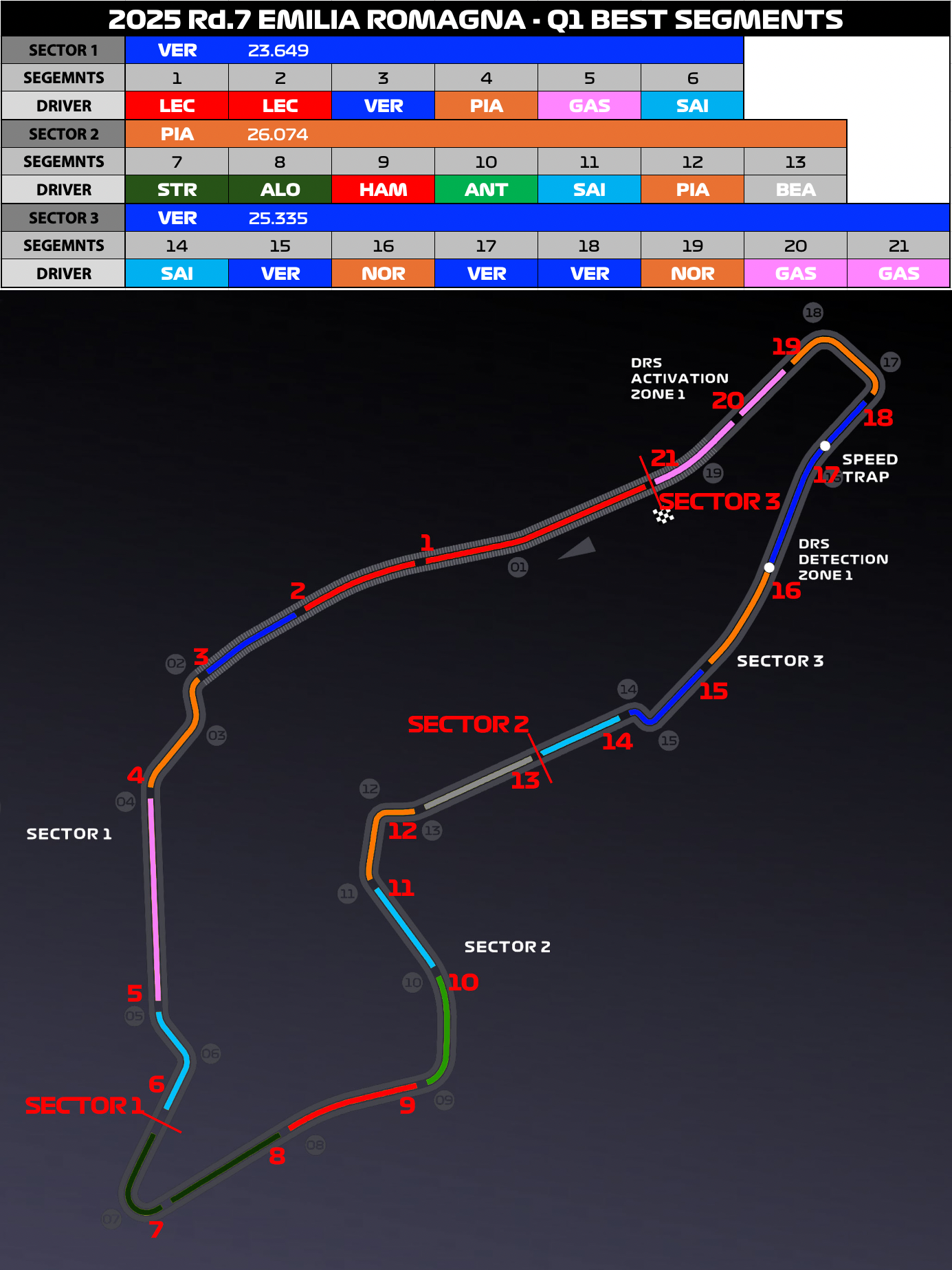【予選】高速コーナーで速さを見せたレッドブル【ミニセクター】 – F1LIFE