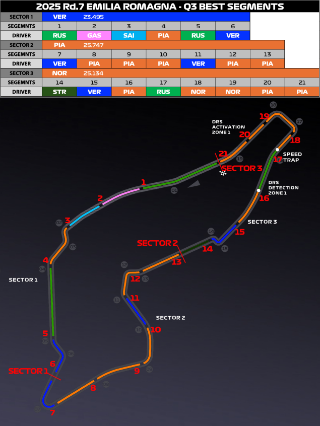 【予選】高速コーナーで速さを見せたレッドブル【ミニセクター】 – F1LIFE