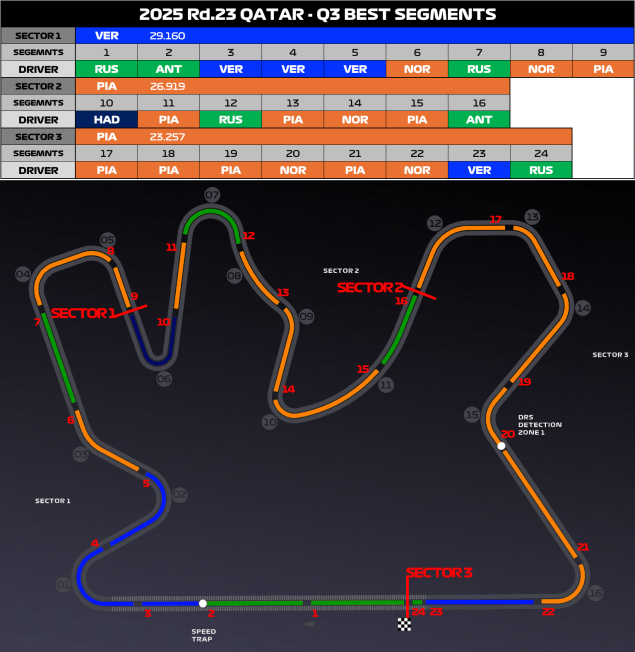【予選】最後にタイヤ準備を成功させたレッドブル【ミニセクター】 – F1LIFE