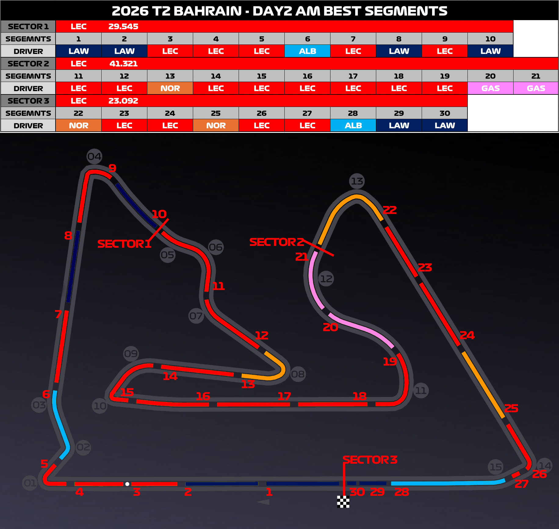 【DAY2】ストレート重視方向へシフトしたフェラーリ【ミニセクター】 – F1LIFE