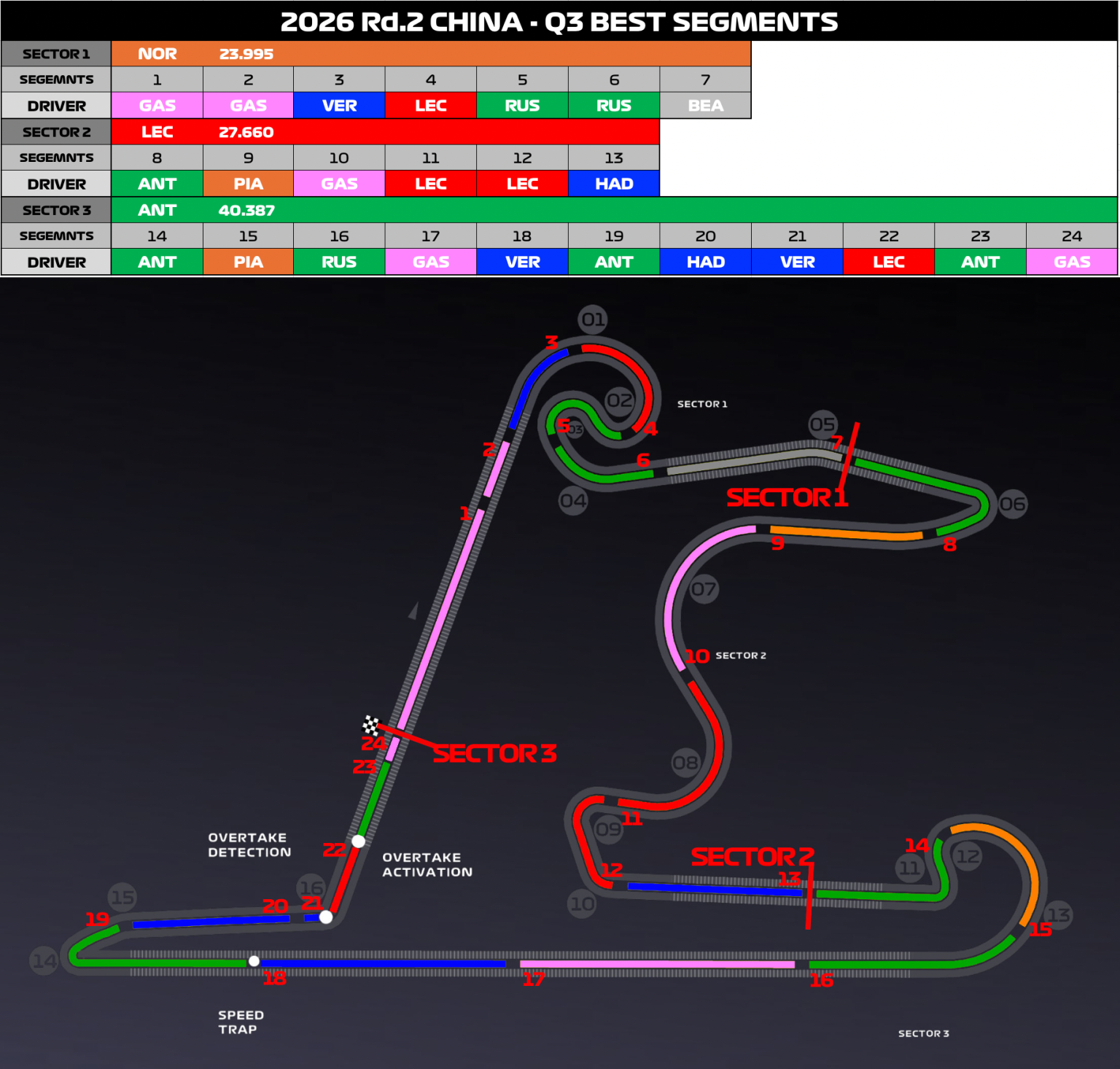 【予選】完全に方向性を変えたメルセデスAMG【ミニセクター】 – F1LIFE