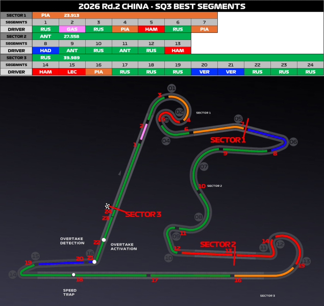 【SPQ】低速域を生かせなかったフェラーリ、ストレート偏重しかないウイリアムズ【ミニセクター】 – F1LIFE