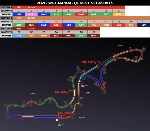 【予選】コーナーが速いメルセデスAMG、Q2までは順調だったフェラーリ【ミニセクター】 – F1LIFE