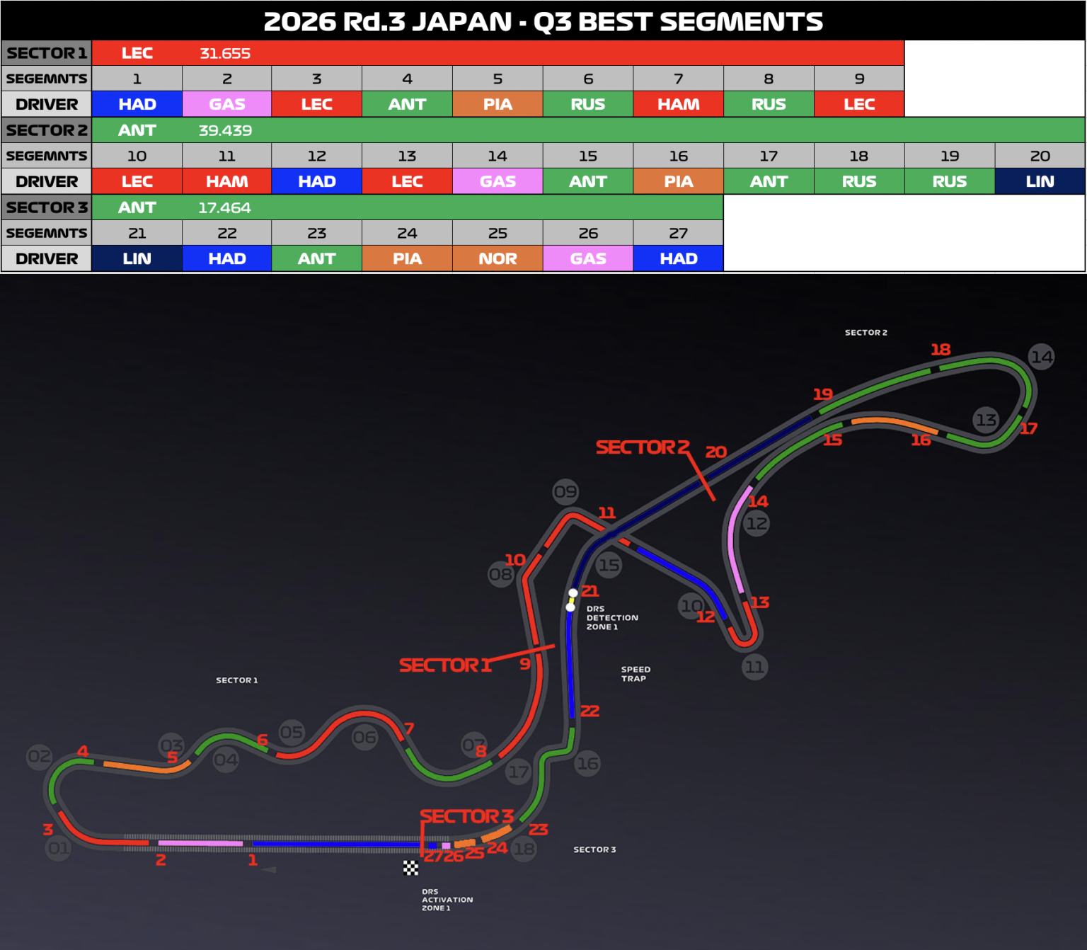 【予選】コーナーが速いメルセデスAMG、Q2までは順調だったフェラーリ【ミニセクター】 – F1LIFE