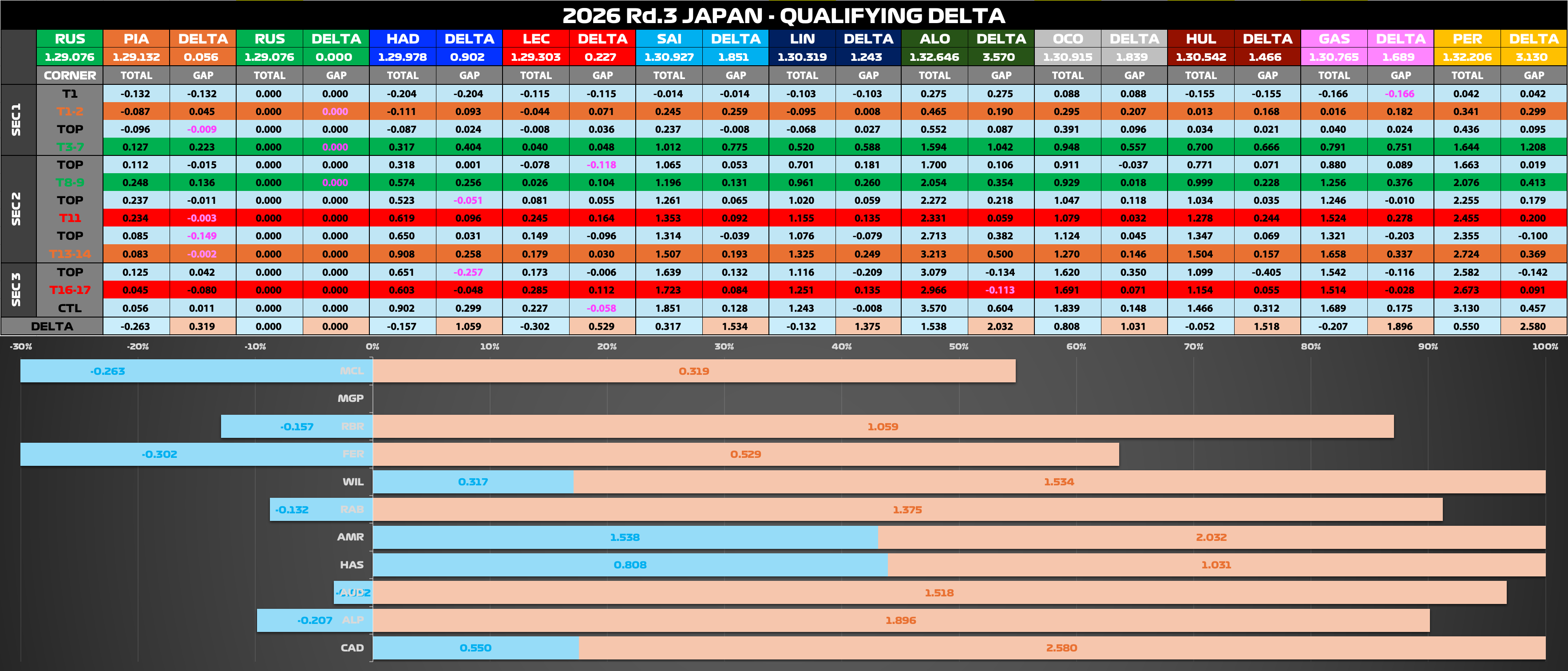 【分析】マシン性能比較：コーナー重視のメルセデスAMG、ストレート重視のライバル2チーム【2026 Rd.3 JPN】 – F1LIFE